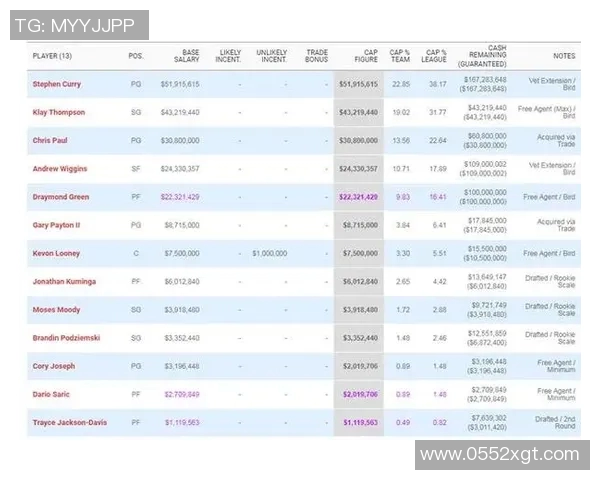 勇士队创历史奢侈税支出达19亿美元换取附加赛资格 勇士队创历史奢侈税支出达19亿美元换取附加赛资格